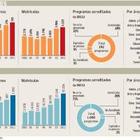 Posgrados en Chile se duplican en los últimos seis años y matrícula llega a 36 mil alumnos
